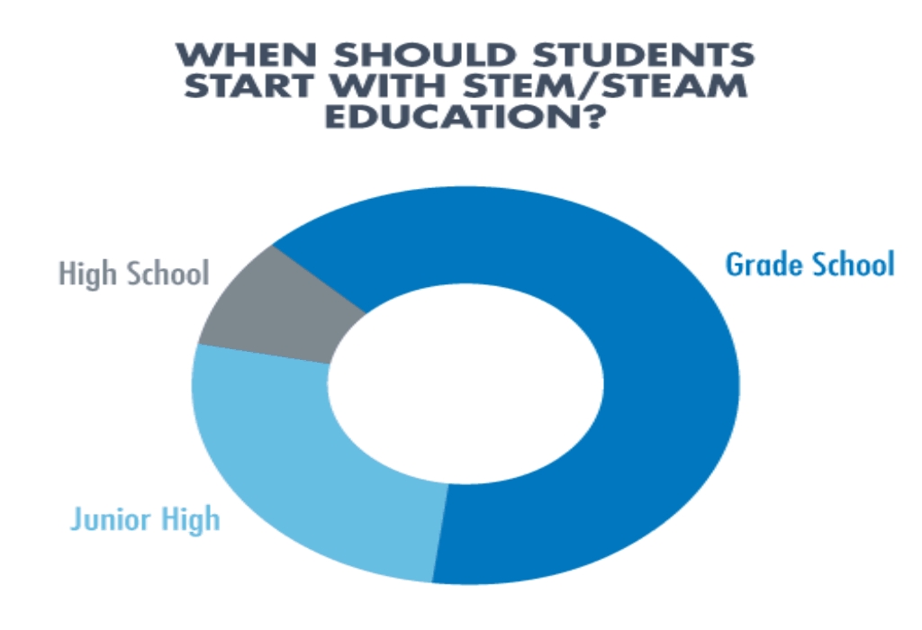 Brain Error Engineering Student Education Degree